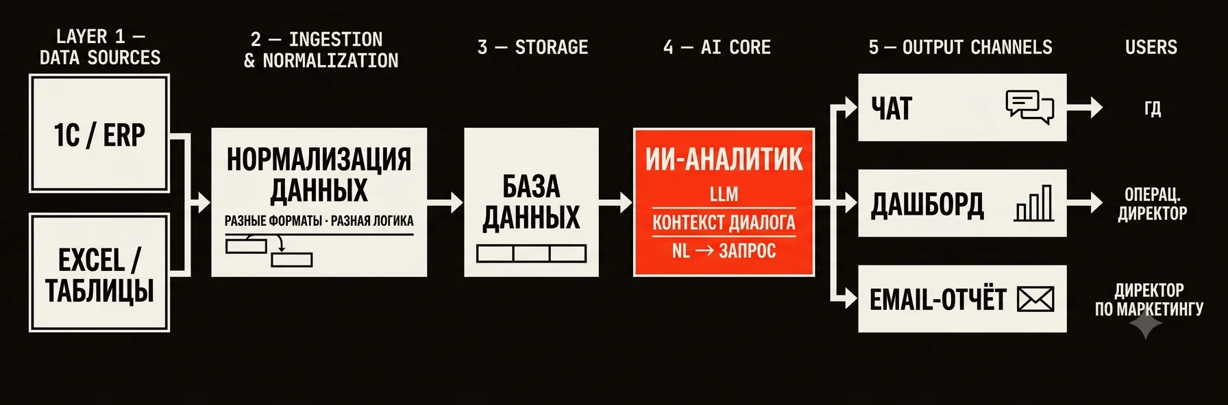 Схема архитектуры ИИ-аналитика